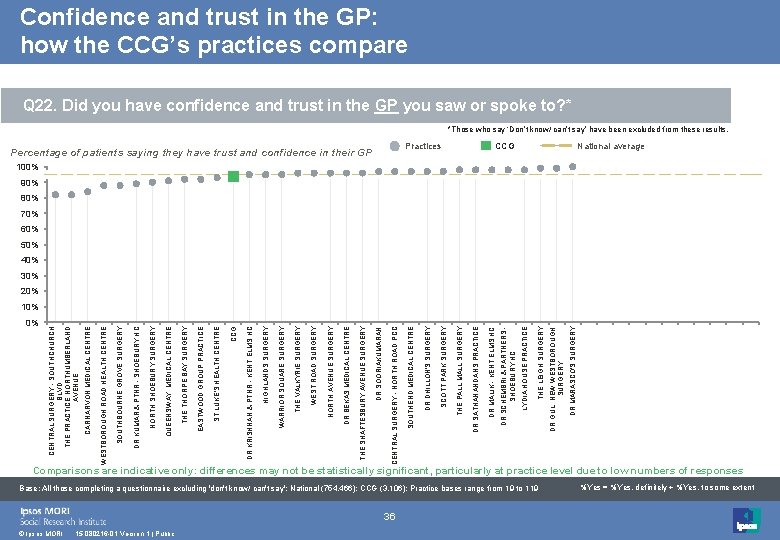 0% © Ipsos MORI Comparisons are indicative only: differences may not be statistically significant,