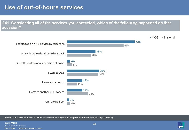 Use of out-of-hours services Q 41. Considering all of the services you contacted, which