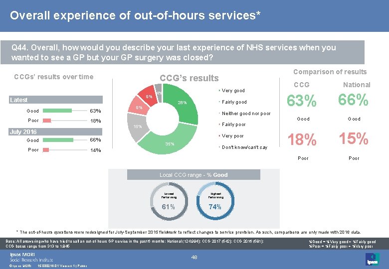 Overall experience of out-of-hours services* Q 44. Overall, how would you describe your last