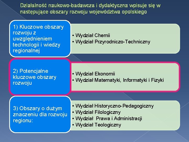 Działalność naukowo-badawcza i dydaktyczna wpisuje się w następujące obszary rozwoju województwa opolskiego 1) Kluczowe