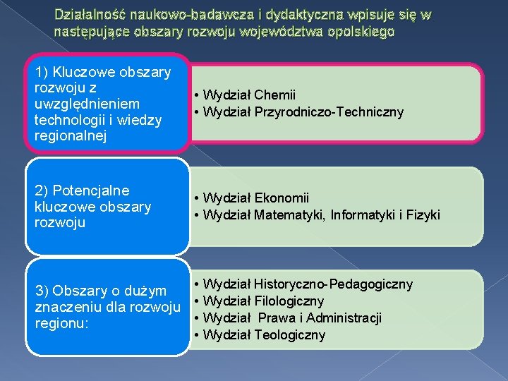 Działalność naukowo-badawcza i dydaktyczna wpisuje się w następujące obszary rozwoju województwa opolskiego 1) Kluczowe