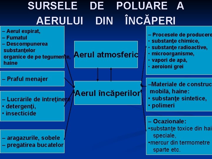 SURSELE DE POLUARE A AERULUI DIN ÎNCĂPERI – Aerul expirat, – Fumatul – Descompunerea