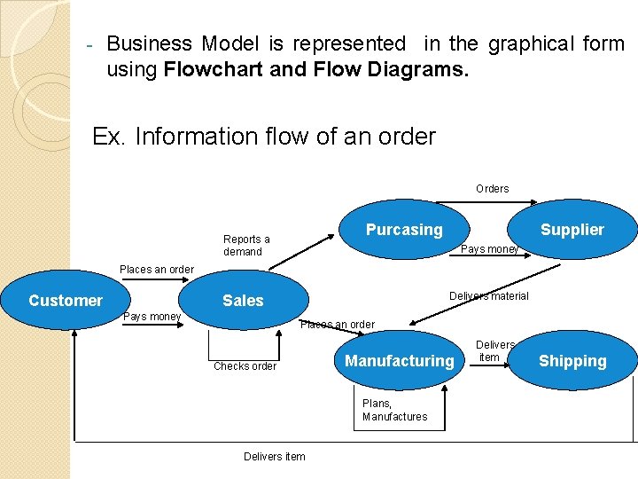 - Business Model is represented in the graphical form using Flowchart and Flow Diagrams. - Business Model is represented in the graphical form using Flowchart and Flow Diagrams.
