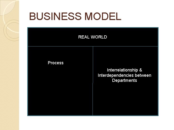 BUSINESS MODEL REAL WORLD Process Interrelationship & Interdependencies between Departments BUSINESS MODEL REAL WORLD Process Interrelationship & Interdependencies between Departments