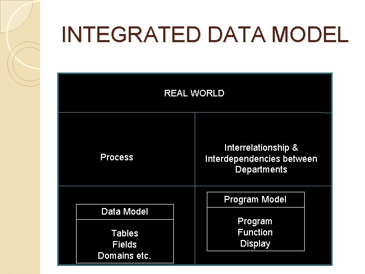INTEGRATED DATA MODEL REAL WORLD Process Interrelationship & Interdependencies between Departments Program Model Data INTEGRATED DATA MODEL REAL WORLD Process Interrelationship & Interdependencies between Departments Program Model Data