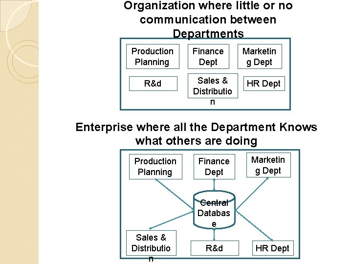 Organization where little or no communication between Departments Production Planning R&d Finance Dept Sales Organization where little or no communication between Departments Production Planning R&d Finance Dept Sales