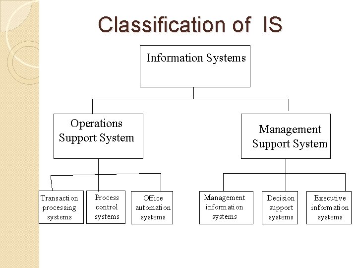 Classification of IS Information Systems Operations Support System Transaction processing systems Process control systems Classification of IS Information Systems Operations Support System Transaction processing systems Process control systems