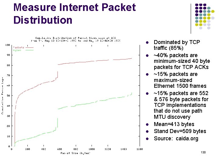 Measure Internet Packet Distribution Dominated by TCP traffic (85%) ~40% packets are minimum-sized 40