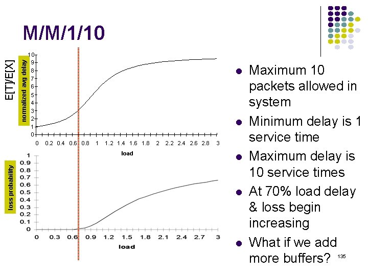 normalized avg delay E[T]/E[X] M/M/1/10 10 9 8 7 6 5 4 3 2