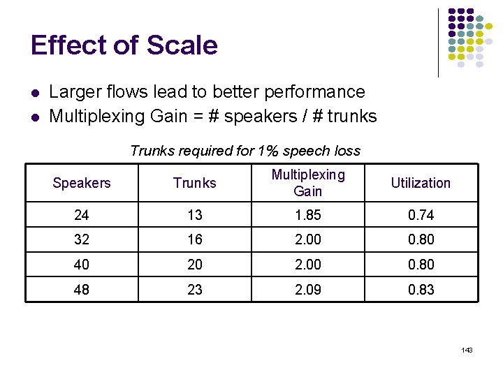 Effect of Scale Larger flows lead to better performance Multiplexing Gain = # speakers