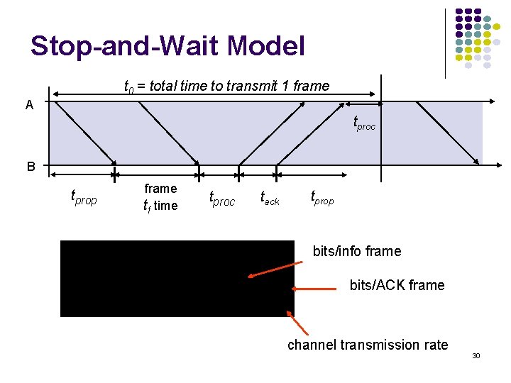 Stop-and-Wait Model t 0 = total time to transmit 1 frame A tproc B