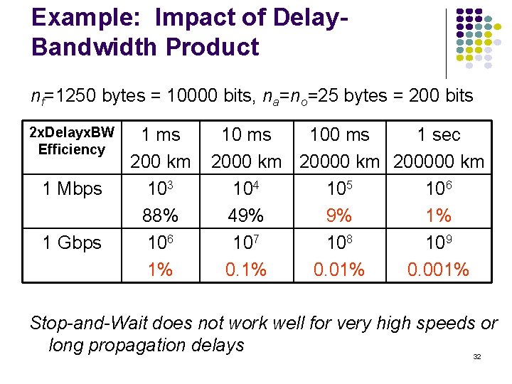 Example: Impact of Delay. Bandwidth Product nf=1250 bytes = 10000 bits, na=no=25 bytes =