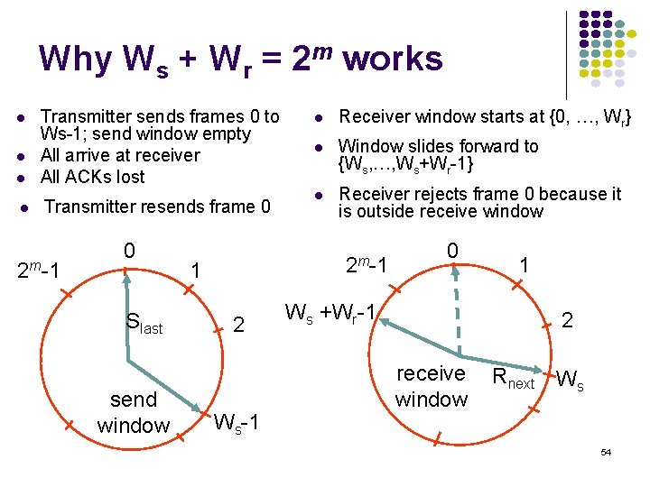 Why Ws + Wr = 2 m works Transmitter sends frames 0 to Ws-1;