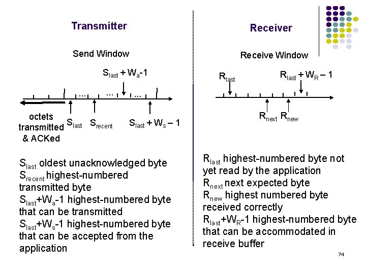 Transmitter Receiver Send Window Receive Window Slast + Wa-1. . . octets S S