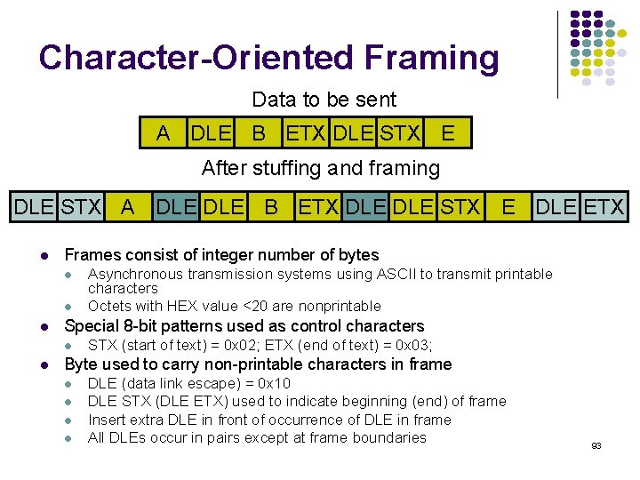 Character-Oriented Framing Data to be sent A DLE B ETX DLE STX E After