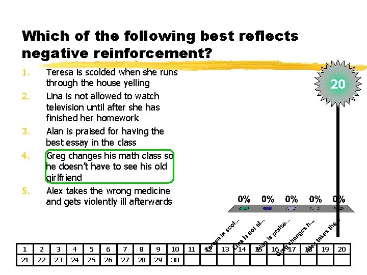 Which of the following best reflects negative reinforcement? 1. Teresa is scolded when she