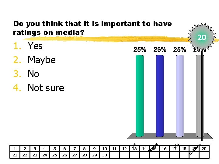 Do you think that it is important to have ratings on media? 1. 2.