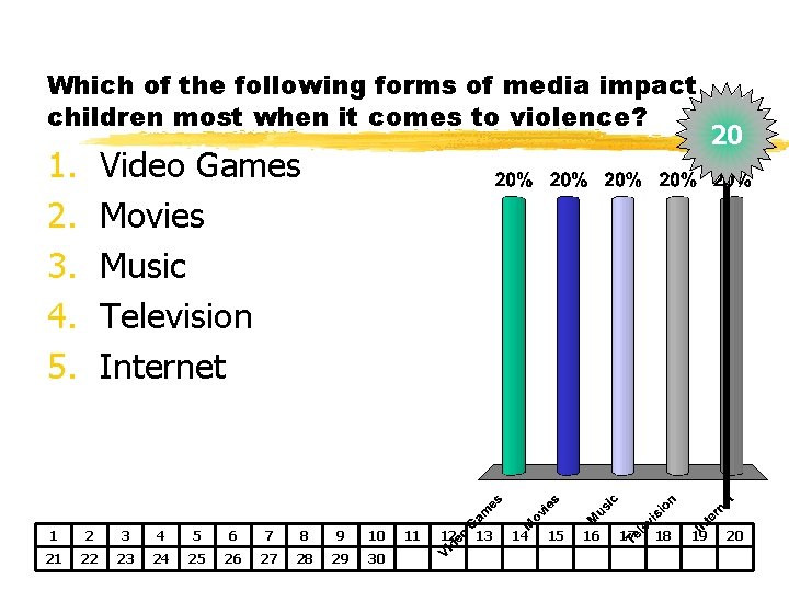 Which of the following forms of media impact children most when it comes to