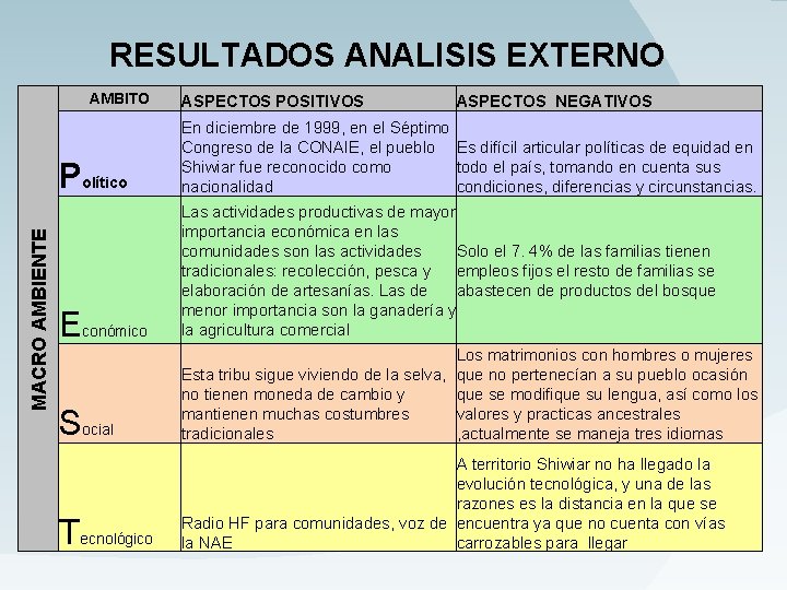 RESULTADOS ANALISIS EXTERNO MACRO AMBIENTE AMBITO ASPECTOS POSITIVOS ASPECTOS NEGATIVOS Político En diciembre de