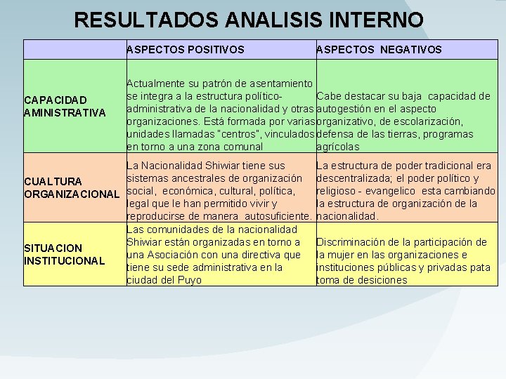 RESULTADOS ANALISIS INTERNO CAPACIDAD AMINISTRATIVA ASPECTOS POSITIVOS ASPECTOS NEGATIVOS Actualmente su patrón de asentamiento