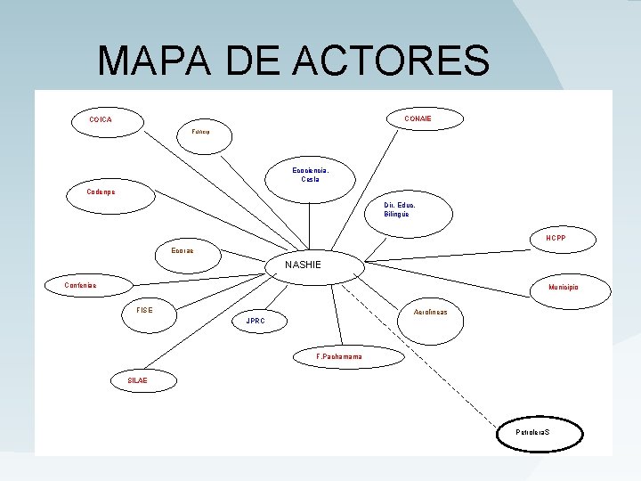 MAPA DE ACTORES CONAIE COICA Funcip Ecociencia. Cesla Codenpe Dir. Educ. Bilingüe HCPP Ecorae