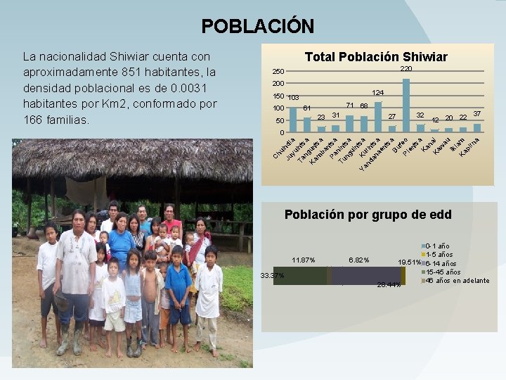POBLACIÓN Total Población Shiwiar 220 250 200 150 103 100 61 50 124 71