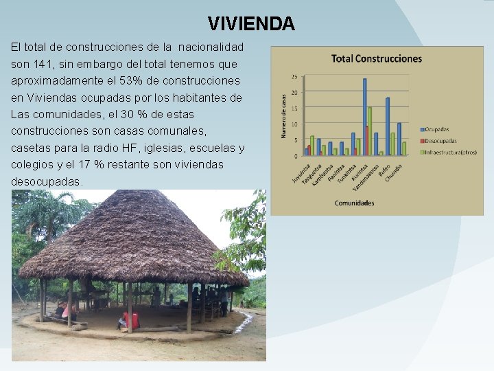 VIVIENDA El total de construcciones de la nacionalidad son 141, sin embargo del total