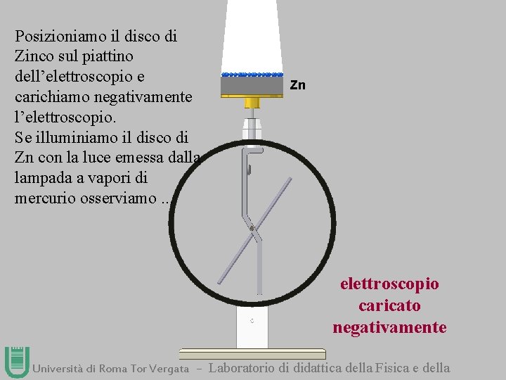 Posizioniamo il disco di Zinco sul piattino dell’elettroscopio e carichiamo negativamente l’elettroscopio. Se illuminiamo