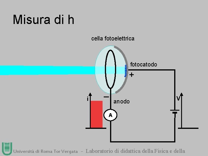 Misura di h cella fotoelettrica fotocatodo + i _ anodo V A Università di