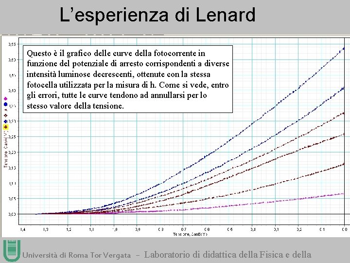 L’esperienza di Lenard Questo è il grafico delle curve della fotocorrente in funzione del