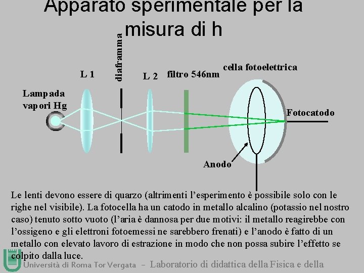 L 1 diaframma Apparato sperimentale per la misura di h L 2 filtro 546