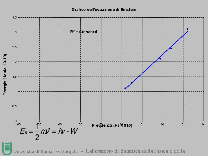 Grafico dell'equazione di Einstein 3. 5 R 2 = Standard 3 Energia (Joule ∙