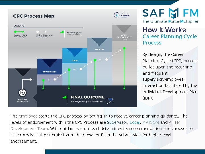 How It Works Career Planning Cycle Process By design, the Career Planning Cycle (CPC)