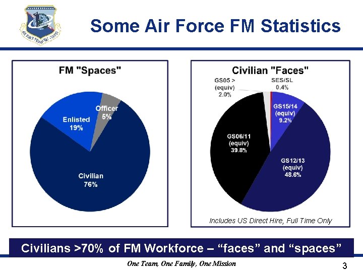Some Air Force FM Statistics Includes US Direct Hire, Full Time Only Civilians >70%