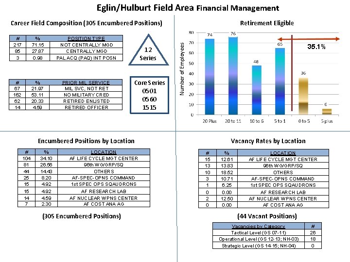 Eglin/Hulburt Field Area Financial Management Career Field Composition (305 Encumbered Positions) % 71. 15