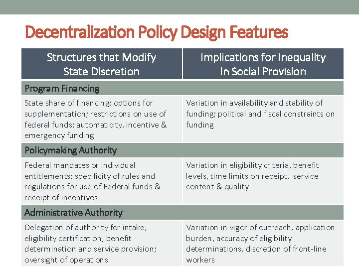 Decentralization Policy Design Features Structures that Modify State Discretion Implications for Inequality in Social