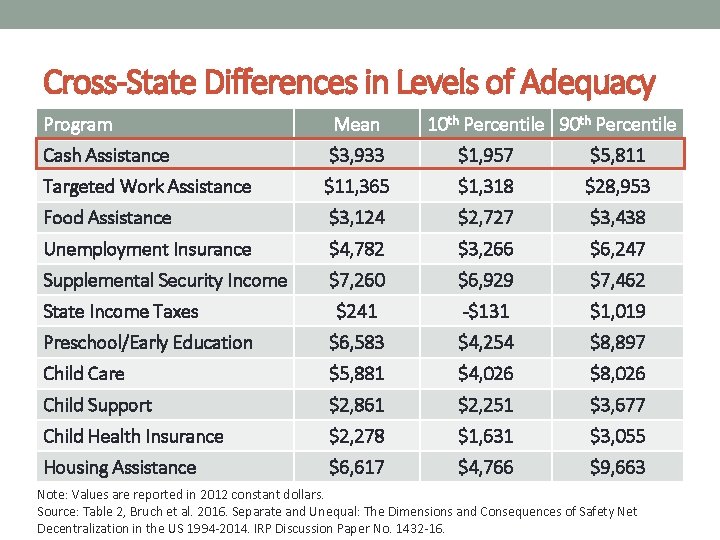 Cross-State Differences in Levels of Adequacy Program Mean Cash Assistance $3, 933 $1, 957