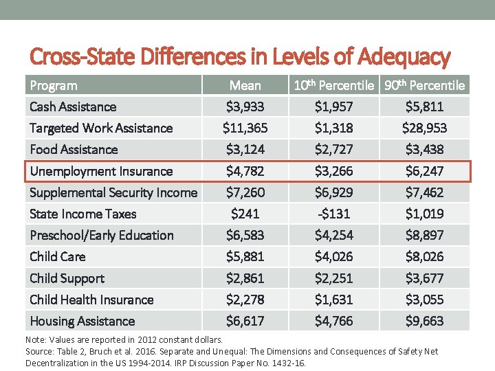 Cross-State Differences in Levels of Adequacy Program Mean Cash Assistance $3, 933 $1, 957