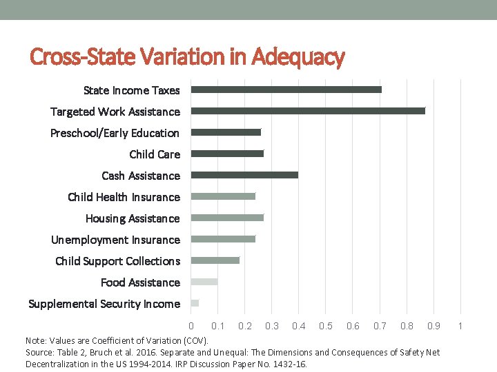 Cross-State Variation in Adequacy State Income Taxes Targeted Work Assistance Preschool/Early Education Child Care