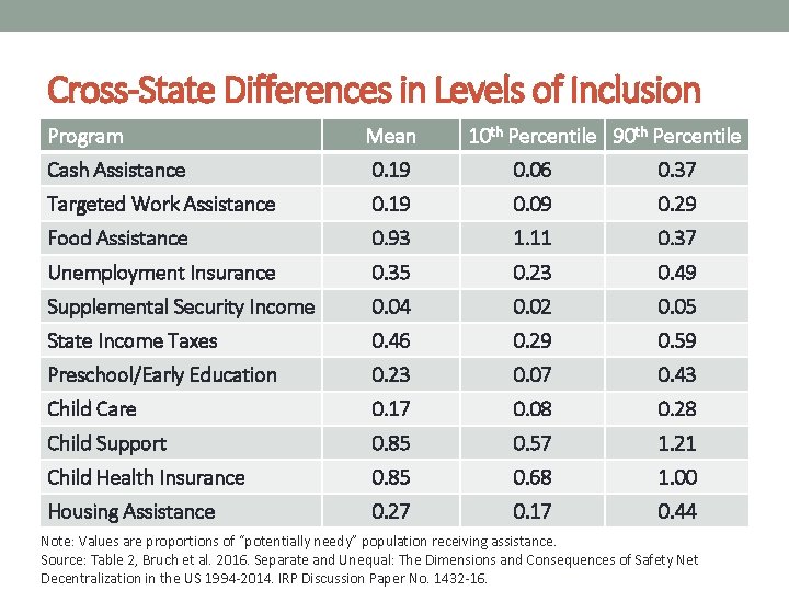 Cross-State Differences in Levels of Inclusion Program Mean 10 th Percentile 90 th Percentile