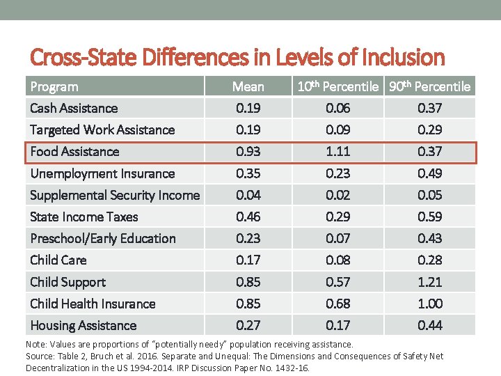 Cross-State Differences in Levels of Inclusion Program Mean 10 th Percentile 90 th Percentile