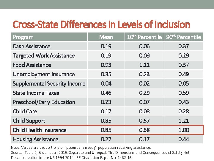 Cross-State Differences in Levels of Inclusion Program Mean 10 th Percentile 90 th Percentile