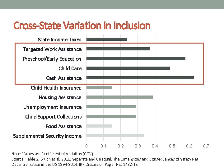 Cross-State Variation in Inclusion State Income Taxes Targeted Work Assistance Preschool/Early Education Child Care