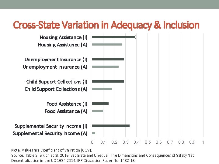 Cross-State Variation in Adequacy & Inclusion Housing Assistance (I) Housing Assistance (A) Unemployment Insurance