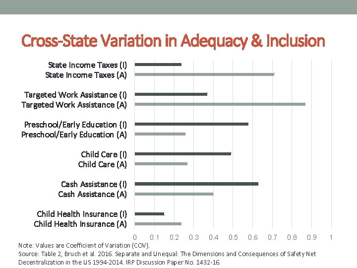 Cross-State Variation in Adequacy & Inclusion State Income Taxes (I) State Income Taxes (A)