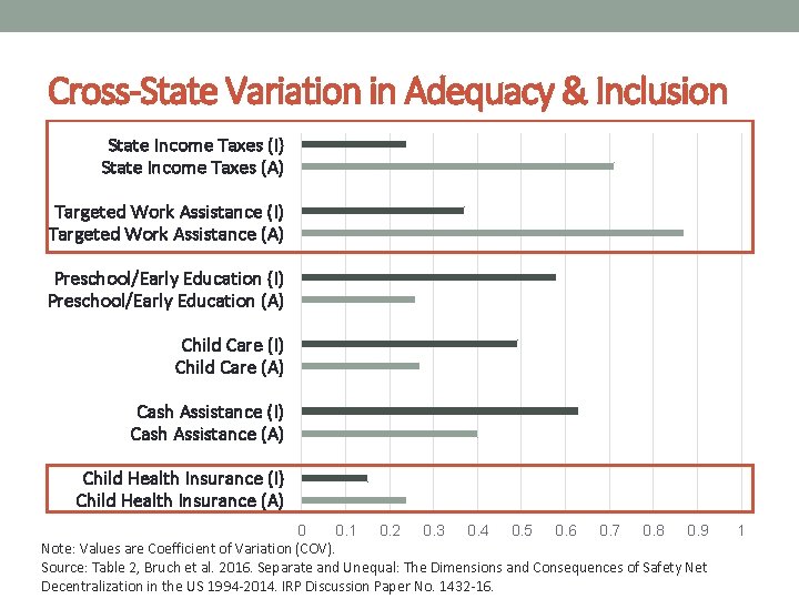 Cross-State Variation in Adequacy & Inclusion State Income Taxes (I) State Income Taxes (A)