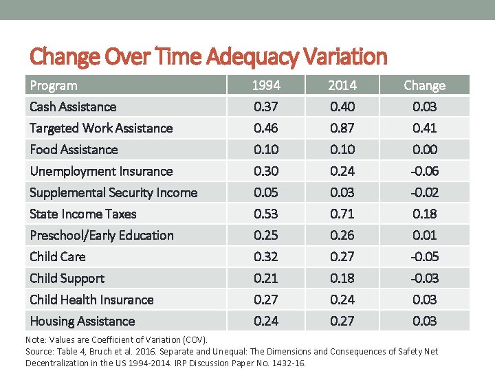 Change Over Time Adequacy Variation Program 1994 2014 Change Cash Assistance 0. 37 0.