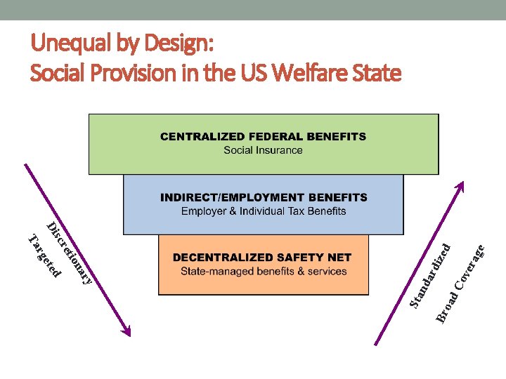 Unequal by Design: Social Provision in the US Welfare State ge Co ver a