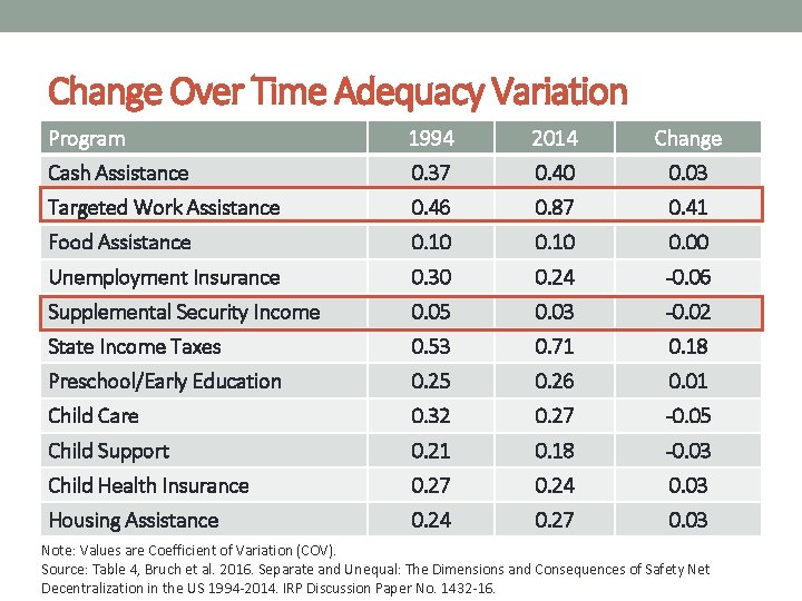 Change Over Time Adequacy Variation Program 1994 2014 Change Cash Assistance 0. 37 0.