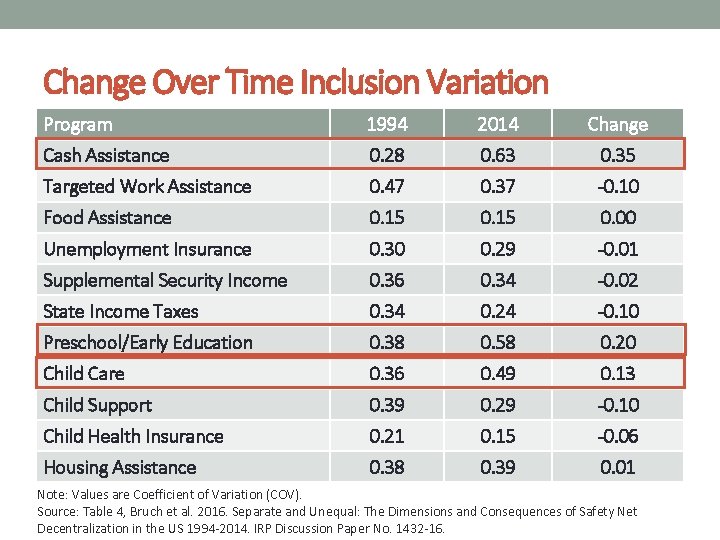 Change Over Time Inclusion Variation Program 1994 2014 Change Cash Assistance 0. 28 0.